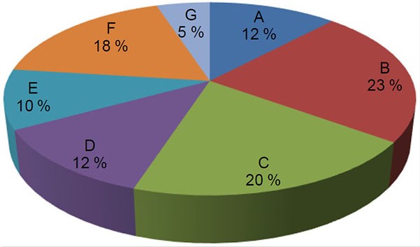 Finisseur/finisseuse de b&eacute;ton - Diagramme &agrave; secteurs